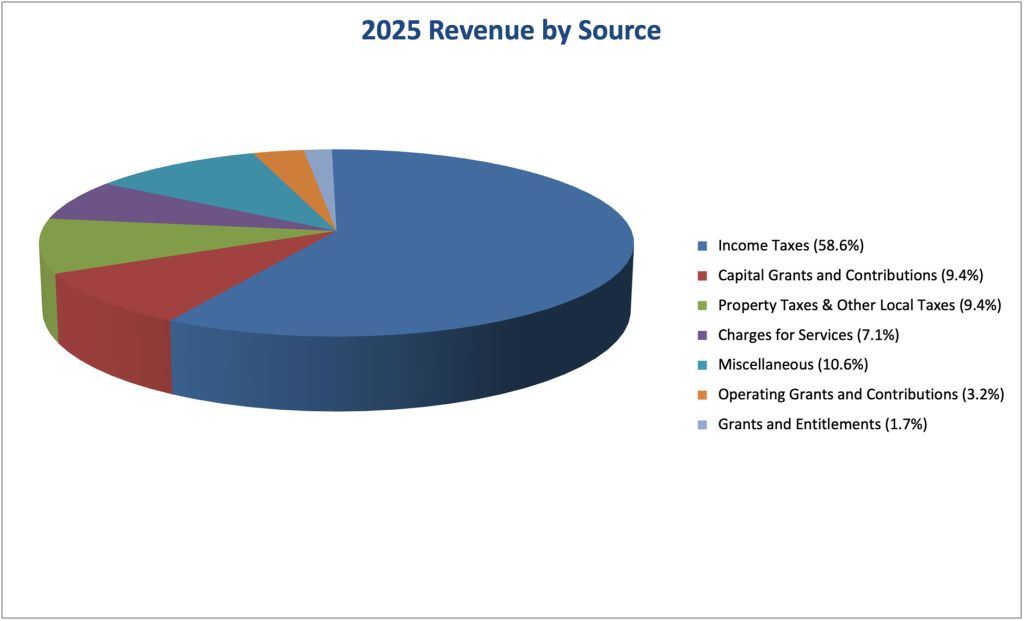 Pie chart of 2025 revenue by source; Income Taxes dominates at 58.6%, with smaller shares from other sources.