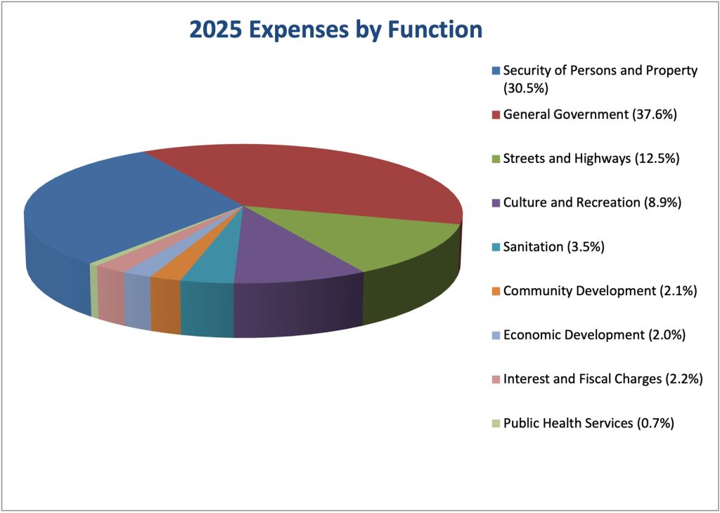 Pie chart titled '2025 Expenses by Function' showing General Government largest share (37.6%) and Security of Persons & Property (30.5%).