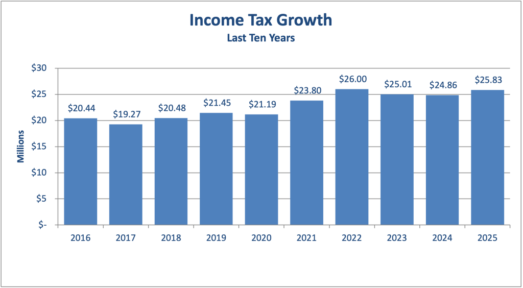 Bar chart of income tax growth from 2016 to 2025 with yearly values in millions of dollars (2016: 20.44, 2017: 19.27, 2018: 20.48, 2019: 21.45, 2020: 21.19, 2021: 23.80, 2022: 26.00, 2023: 25.01, 2024: 24.86, 2025: 25.83).